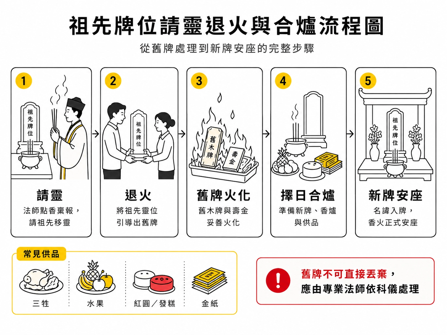 ancestor-tablet-relocation-process