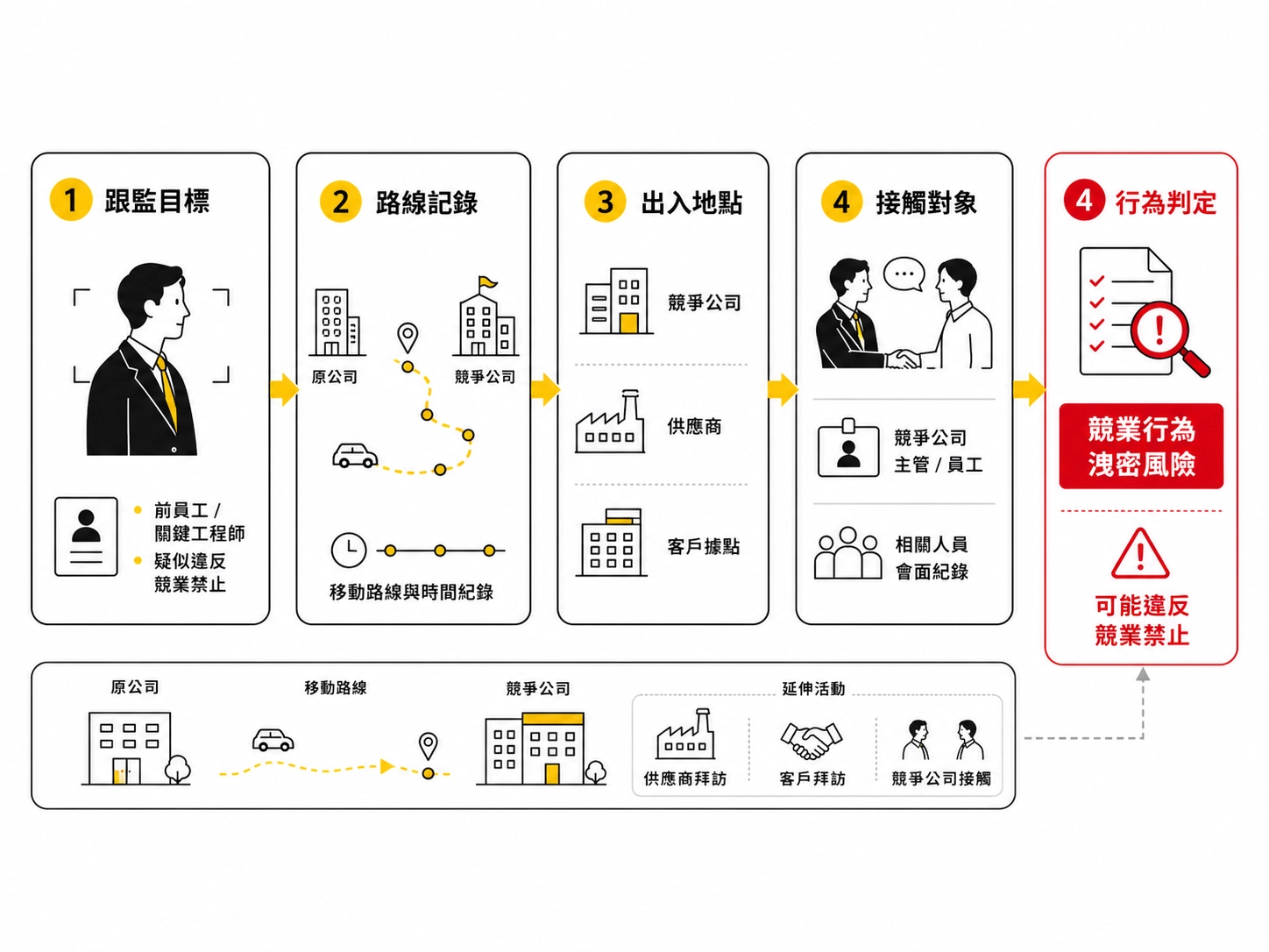 business-investigation-process