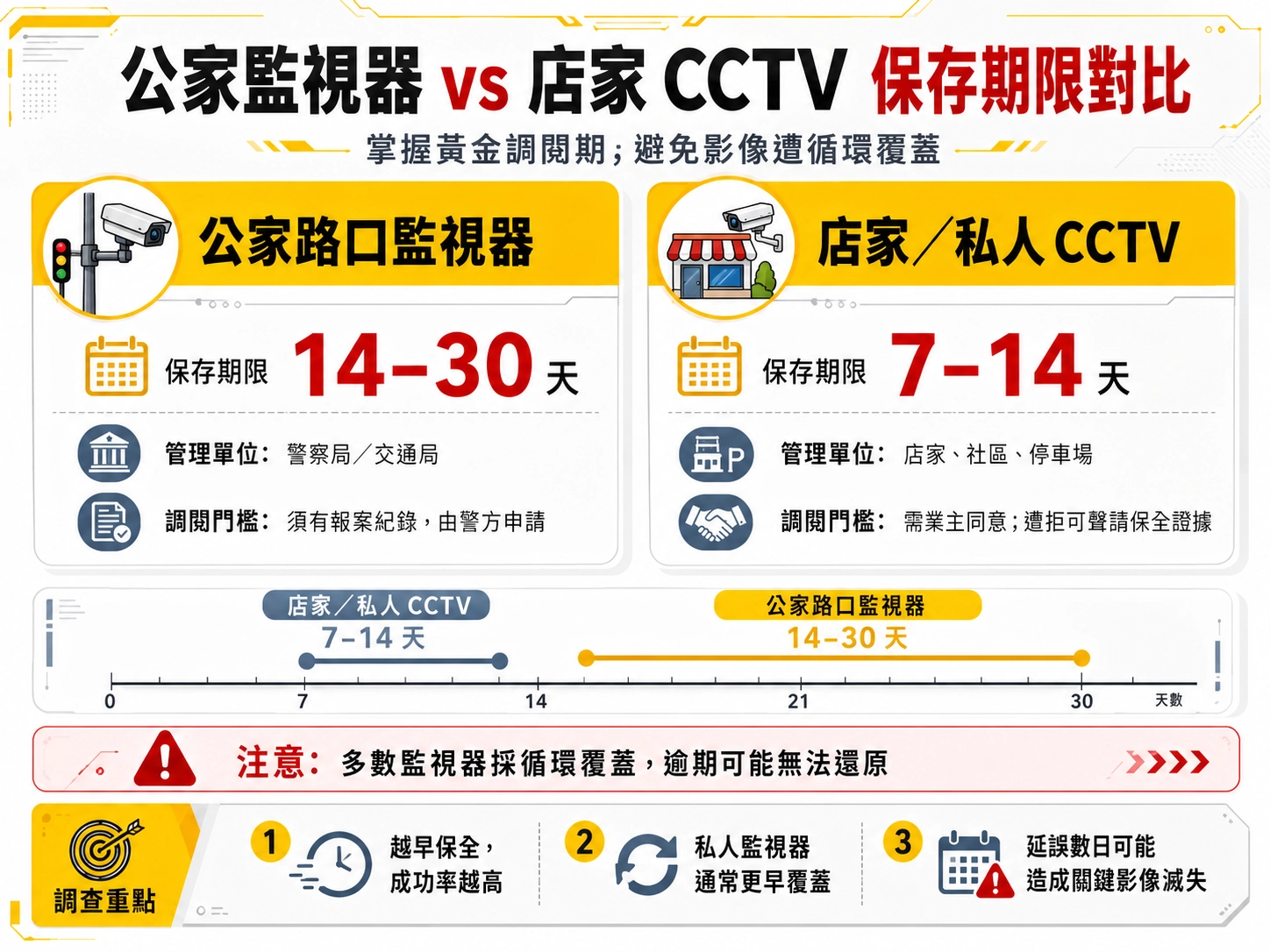 cctv-investigation-retention-period