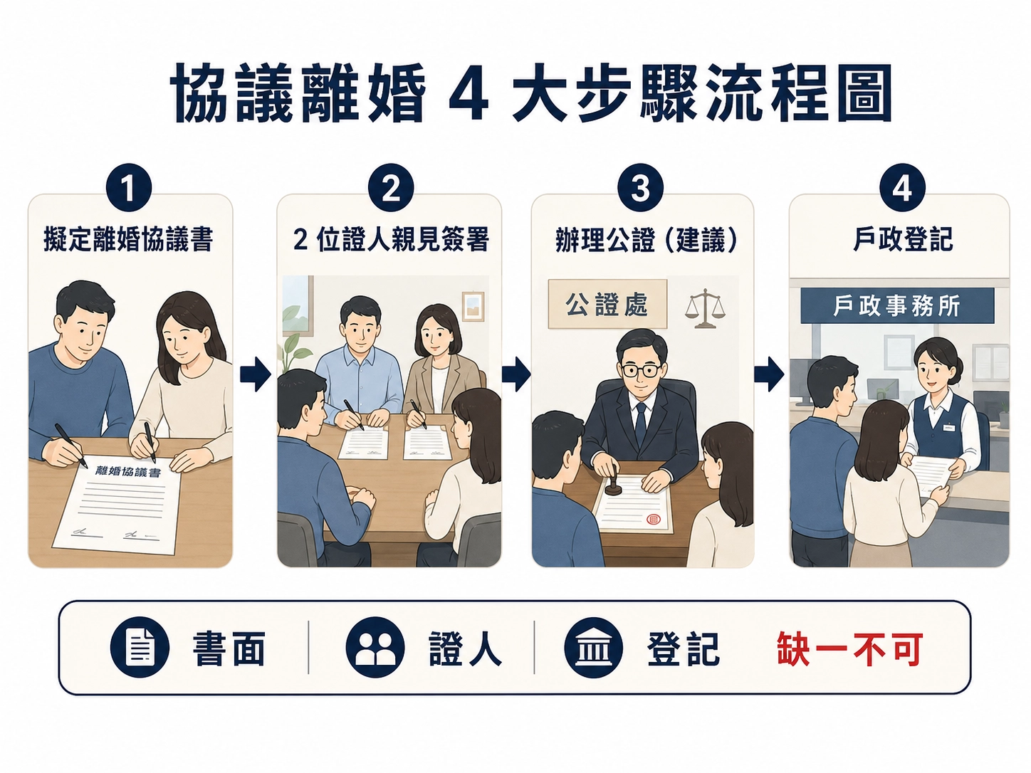 divorce-agreement-process-flowchart