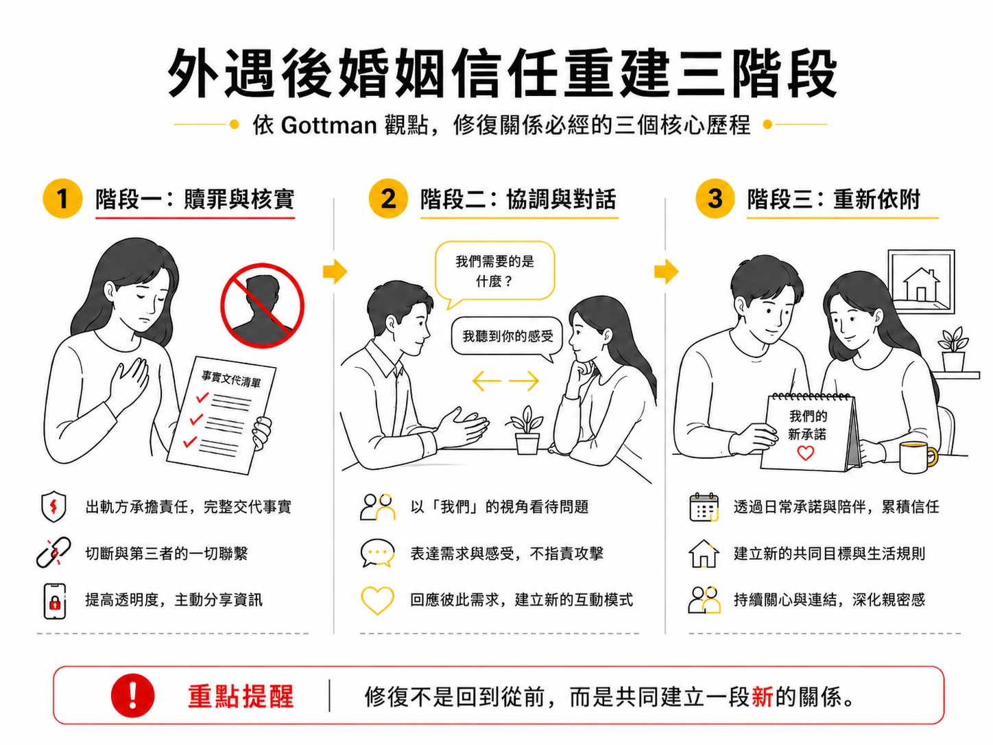 gottman-trust-reconstruction-stages