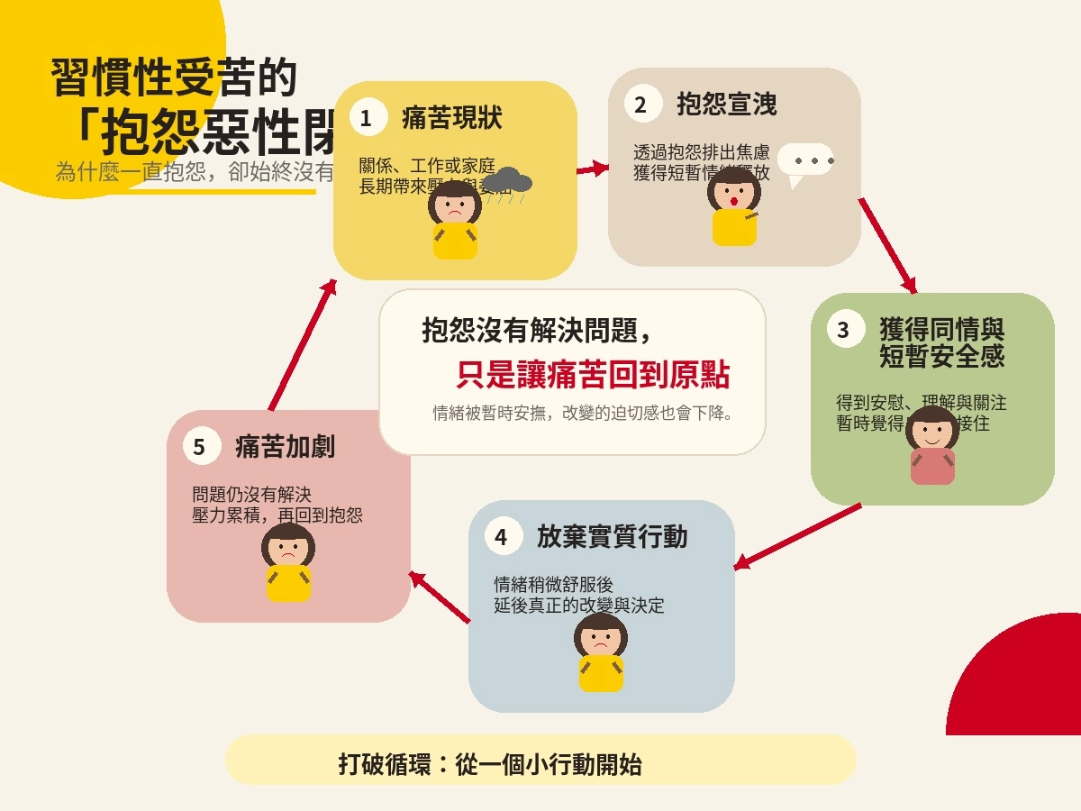 habitual-suffering-complaint-loop