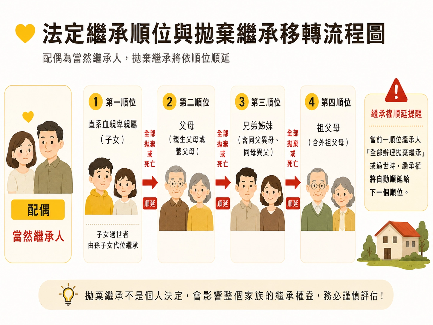 inheritance-order-flowchart