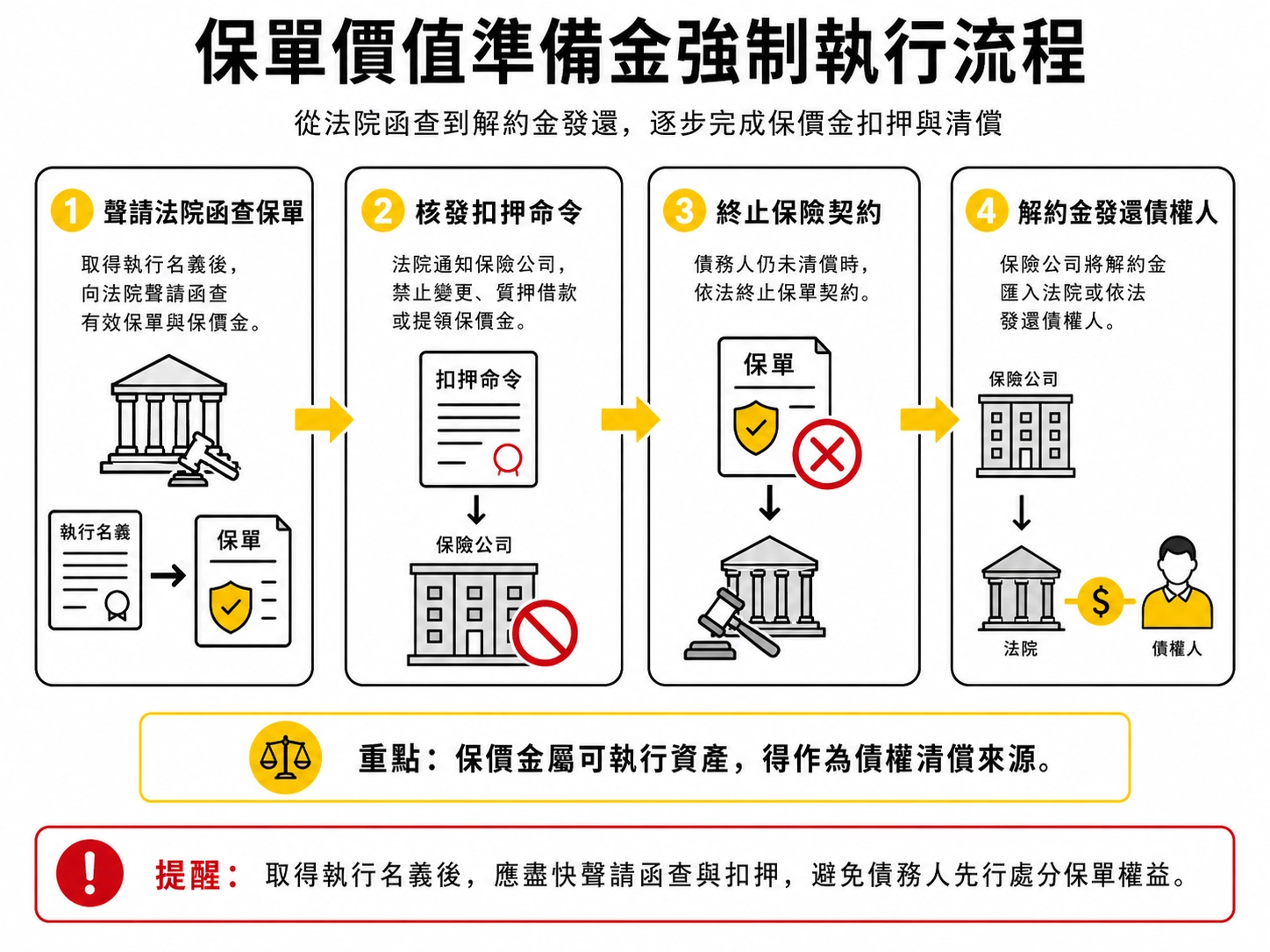 insurance-cash-value-execution-flow