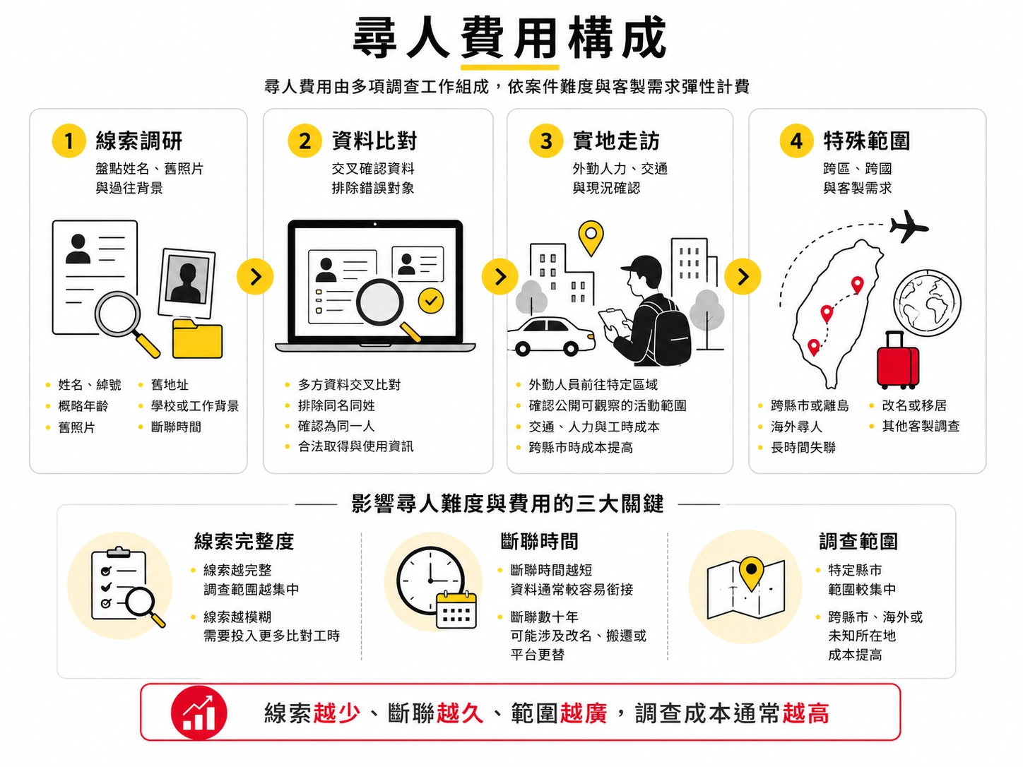people-search-cost-structure